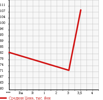 Аукционная статистика: График изменения цены HONDA Хонда  CIVIC FERIO Цивик Ферио  2000 1500 EK3 в зависимости от аукционных оценок